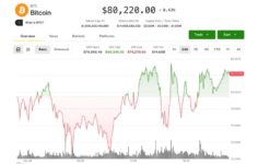 Bitcoin’in 80.000 doların üzerinde kalmasıyla altcoinler yükselirken Coinbase toparlanıyor