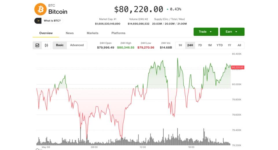 Bitcoin’in 80.000 doların üzerinde kalmasıyla altcoinler yükselirken Coinbase toparlanıyor