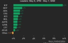 CoinDesk 20 performans güncellemesi: Bitcoin Cash (BCH) %1,2 düştü, endeks düşüşte lider oldu