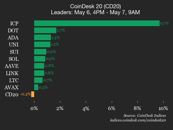 CoinDesk 20 performans güncellemesi: Bitcoin Cash (BCH) %1,2 düştü, endeks düşüşte lider oldu