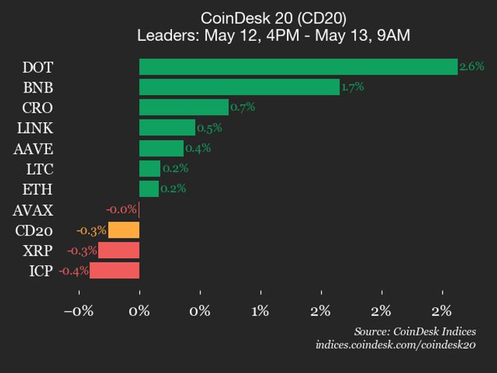 CoinDesk 20 performans güncellemesi: Endeks düştükçe SUI %3,2 düştü