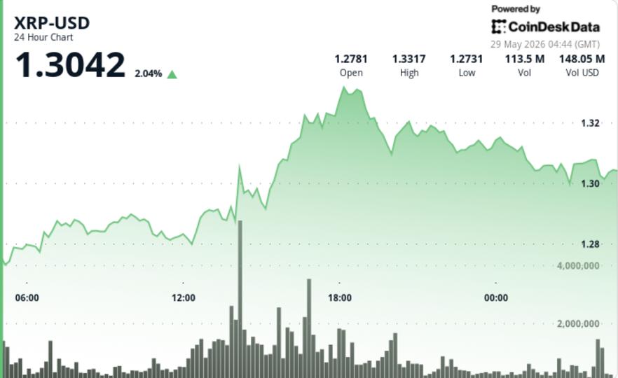 XRP, hacim artışının ardından 1,30 doların üzerine çıktı, ancak ayılar hâlâ büyük resmi kontrol ediyor