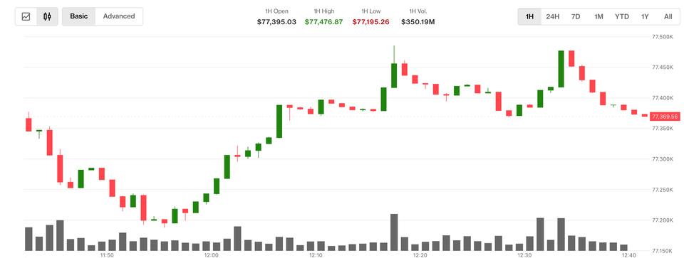 Petrolün %5’lik düşüşünün Asya hisse senetlerini yukarı itmesiyle Bitcoin 77.000 doların üzerinde iÅŸlem görüyor