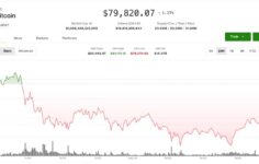Bitcoin 80.000 doların altına geriledi ve vadeli işlem bahislerinde 300 milyon doları tasfiye etti