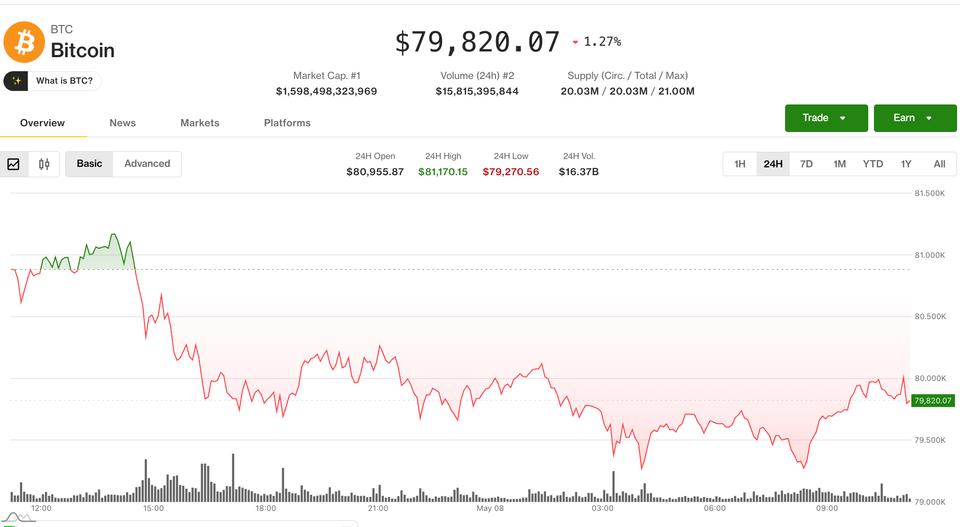 Bitcoin 80.000 doların altına geriledi ve vadeli işlem bahislerinde 300 milyon doları tasfiye etti