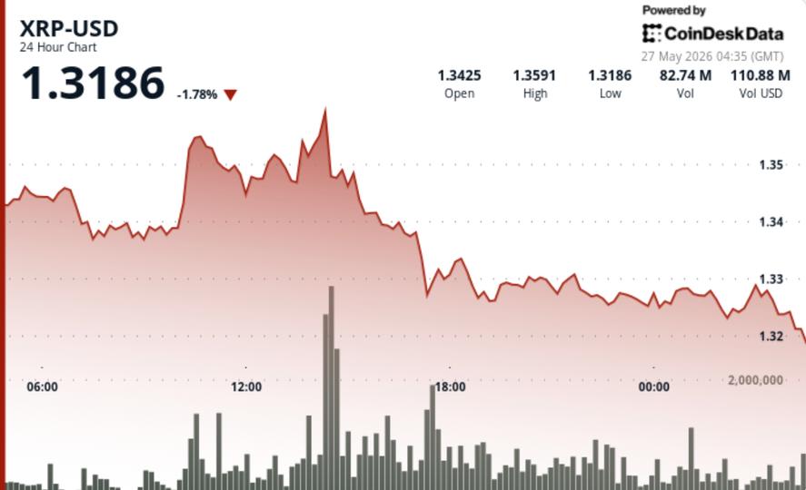 Başarısız kırılmanın ticaret aralığını daraltmaya odaklanmaya devam etmesiyle XRP 1,32 dolar yakınında sabitlendi