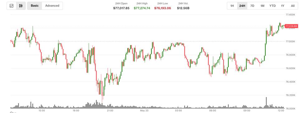 Senato Trump’ın İran savaş yetkilerini kısıtlarken Bitcoin, Ethereum ve XRP toparlanıyor