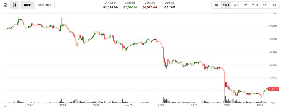 Farklı trendler: Ether 2.000 doların altına düşerken vadeli açık pozisyonlar 16 milyon ETH ile rekor seviyeye ulaştı