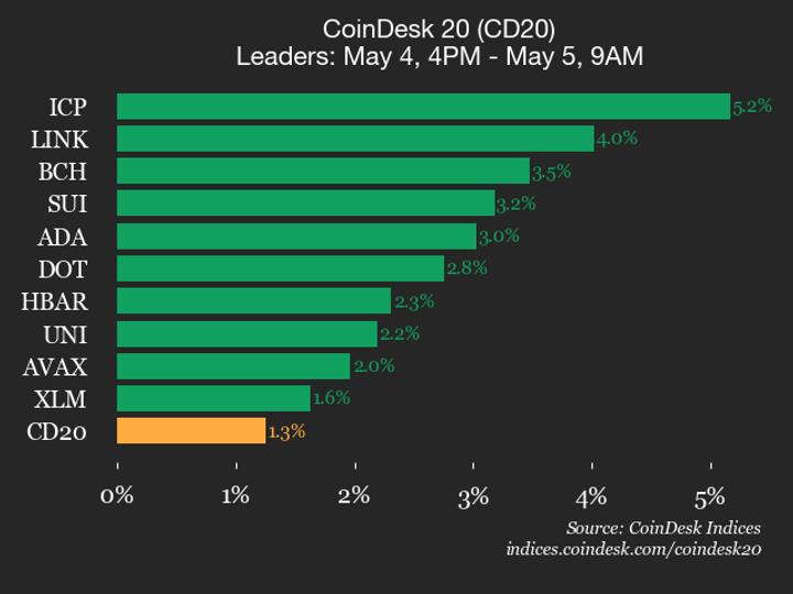 CoinDesk 20 performans güncellemesi: tüm bileşenlerin işlem görmesi nedeniyle endeks %1,3 arttı
