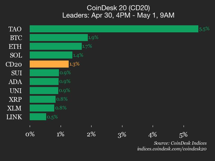CoinDesk 20 performans güncellemesi: Bittensor (TAO) %5,5 artışla endeksin yükselişine öncülük etti