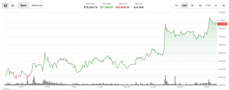 Bitcoin 77.000 doların üzerine çıkıyor ancak kurumsal faaliyetler olumsuz riskten korunmaya işaret ediyor