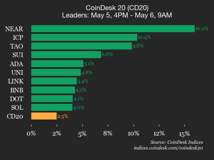 CoinDesk 20 performans güncellemesi: Endeks %2,5 artışla yükselmeye devam ediyor