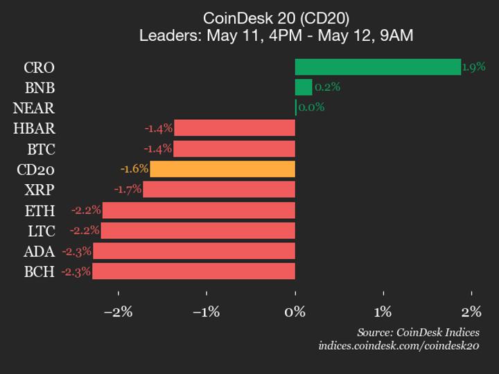 CoinDesk 20 performans güncellemesi: Endeks düştükçe SUI %4,9 düştü