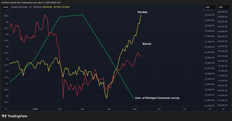 Bitcoin ve Nasdaq yatırımcıları kutlama yaparken ABD tüketicileri karamsarlaşıyor