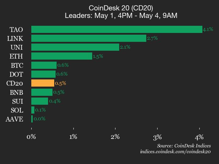 CoinDesk 20 performans güncellemesi: Bittensor (TAO) hafta sonu %4,1 arttı