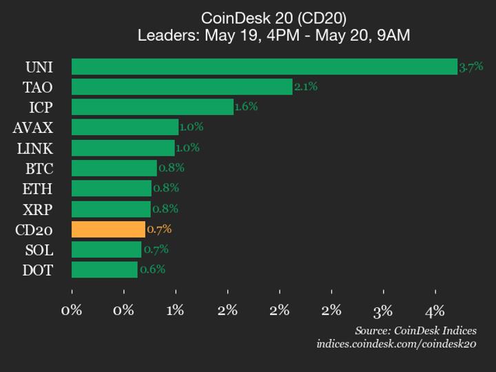 CoinDesk 20 performans güncellemesi: Uniswap (UNI), %3,7 artışla endeksin yükselişine öncülük ediyor