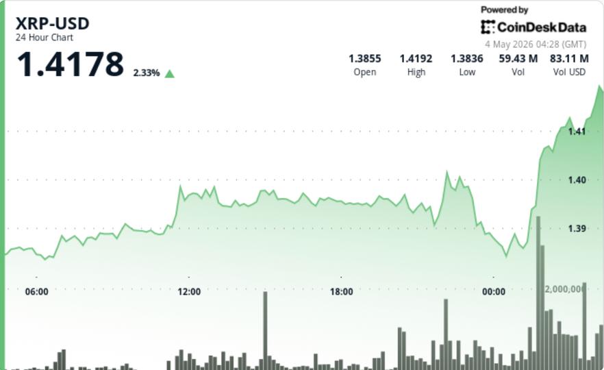 XRP, artan hacimle birlikte 1,40 doların üzerine çıkarak daha fazla kırılmaya odaklanıyor