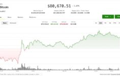 Altcoinlerin yükselişi ve risk iştahının geri dönmesiyle Bitcoin 80.000 doların üzerine çıktı