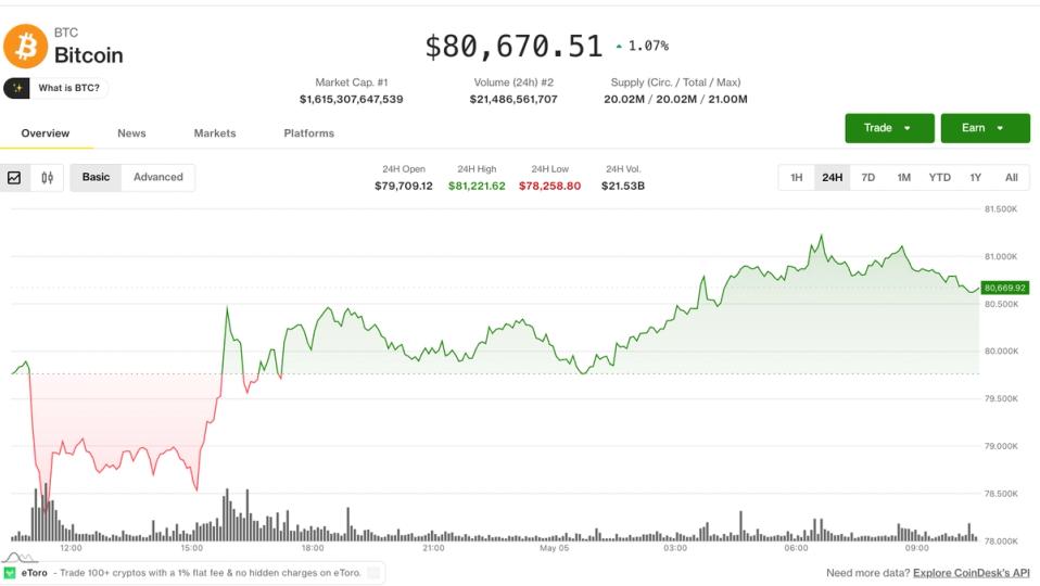 Altcoinlerin yükselişi ve risk iştahının geri dönmesiyle Bitcoin 80.000 doların üzerine çıktı