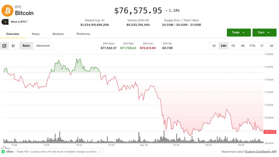 Hisse senetleri toparlanırken Bitcoin daha düşük bir zirve riskiyle karşı karşıya, AI tokenleri daha iyi performans gösteriyor