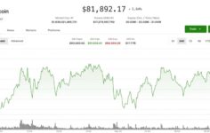 Bitcoin 82.000 doların üzerine çıkarken ZEC ve DASH çift haneli yükselişler kaydetti