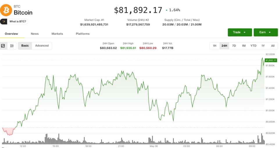 Bitcoin 82.000 doların üzerine çıkarken ZEC ve DASH çift haneli yükselişler kaydetti