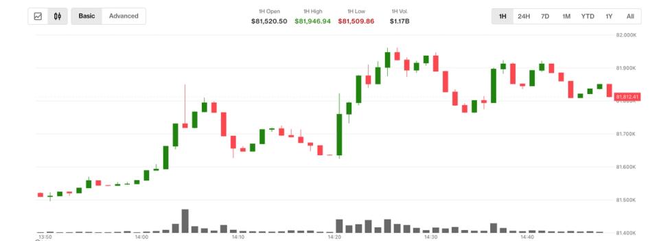 Petrol, yeni İran barış anlaşması umutlarıyla %6 düşerken Bitcoin 82.000 dolara yaklaşıyor