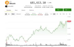 Bitcoin, tokenizasyon yükselişinin Boğa, Galaxy ve Santrifüj’ü artırmasıyla kazancını 81.500 dolara çıkardı
