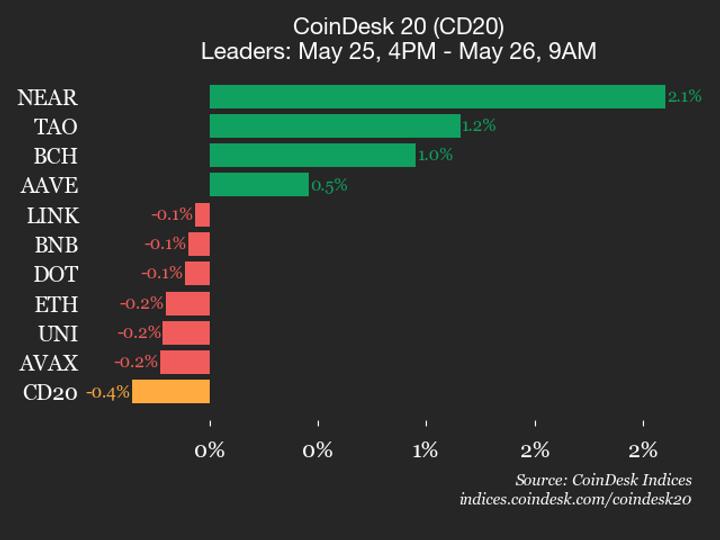 CoinDesk 20 performans güncellemesi: SUI %1,1 düştü, endeks düşüşte lider oldu
