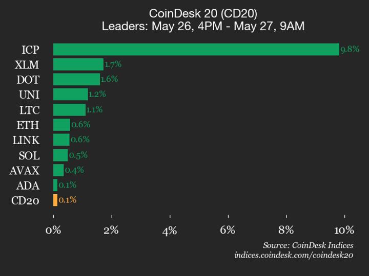 CoinDesk 20 performans güncellemesi: İnternet Bilgisayarı (ICP) %9,8 Arttı