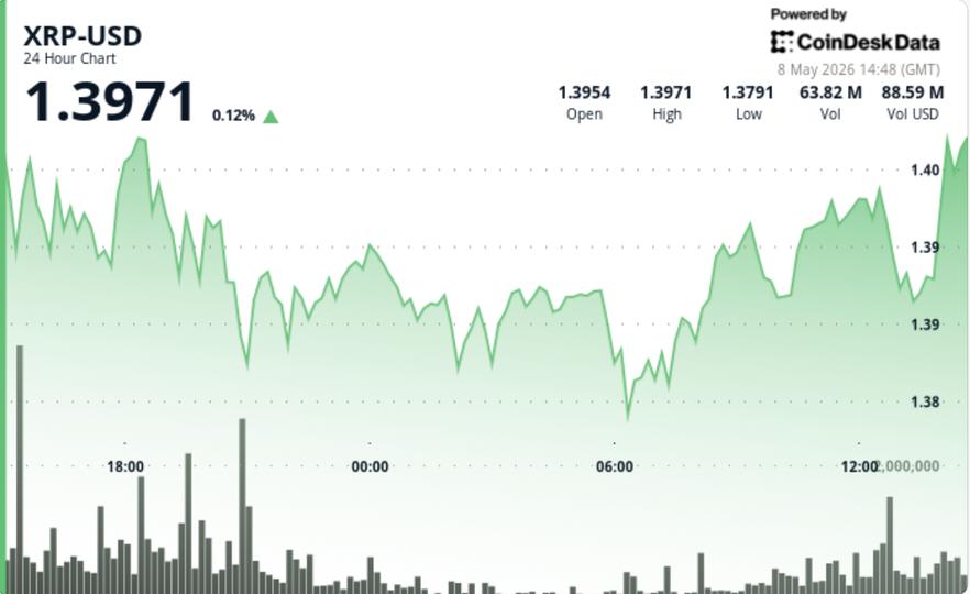 XRP, daralma aralığının kırılma şansını azaltmasıyla 1,40 dolara doğru ilerliyor