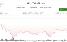 Kaldıraçlı long pozisyonlar gevşeyip altcoinler düşerken Bitcoin 80.000 doların altında kaldı