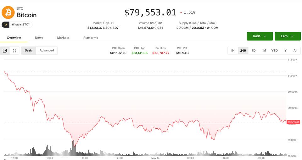 Kaldıraçlı long pozisyonlar gevşeyip altcoinler düşerken Bitcoin 80.000 doların altında kaldı