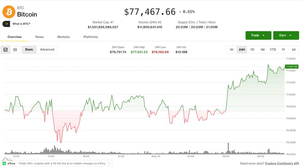 Türev ürünler uyarı sinyali verirken Bitcoin 77.400 dolar civarında seyrediyor