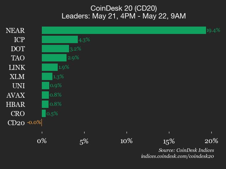 CoinDesk 20 performans güncellemesi: Endeks yatay seyrederken NEAR %19,4 arttı