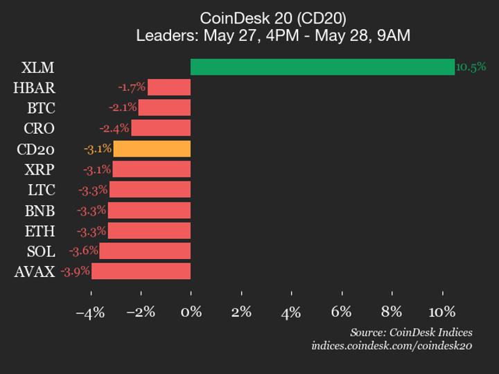 CoinDesk 20 performans güncellemesi: Stellar (XLM) neredeyse tüm varlıklar düşerken %10,5 arttı