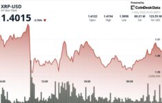 XRP yoğun hacim nedeniyle 1,40 doların altına düşüyor, daralma aralığı kırılmaya odaklanıyor