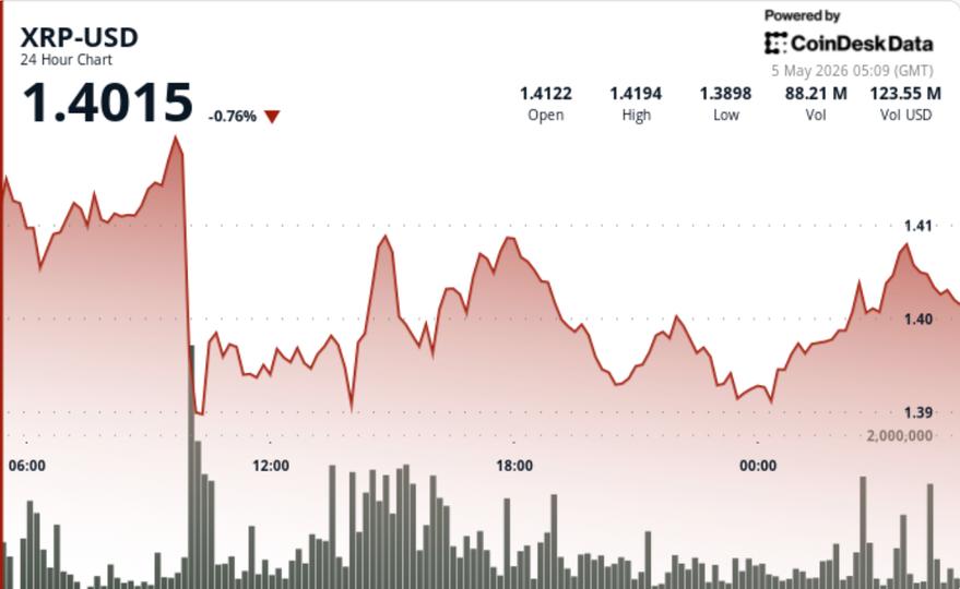 XRP yoğun hacim nedeniyle 1,40 doların altına düşüyor, daralma aralığı kırılmaya odaklanıyor