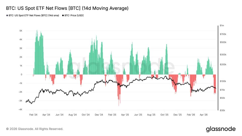 Yatırımcıların 2,8 milyar dolar çekmesiyle Bitcoin ETF çıkışları dokuz günlük rekor seviyeye ulaştı