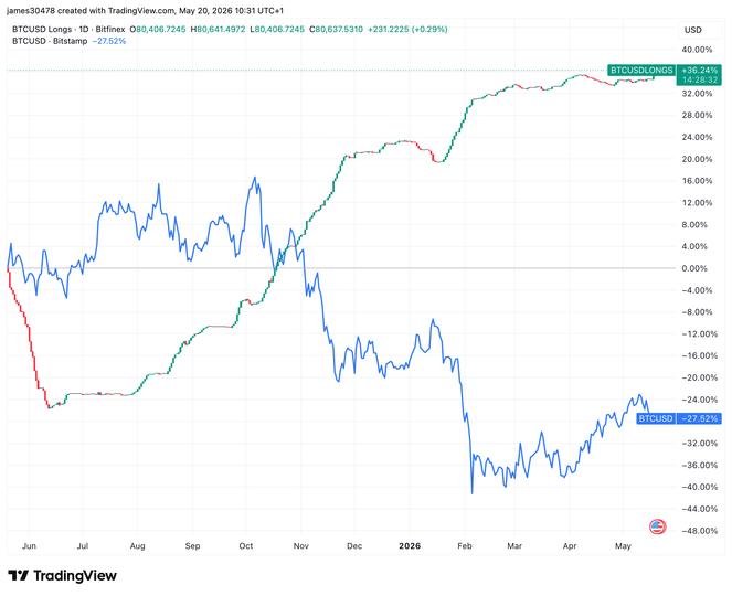 Uzun pozisyonlar 2,5 yılın en yüksek seviyesine ulaşırken, Bitfinex yatırımcıları beş günlük düşüş sırasında Bitcoin’i ikiye katladı