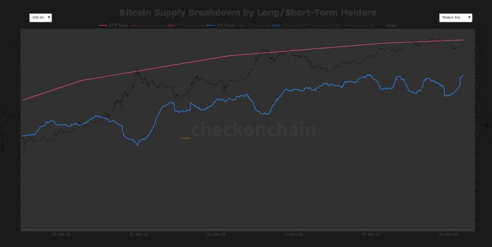 Bitcoin’in uzun vadeli sahip arzı rekor seviyeye yaklaşarak çok yıllı düşüş trendini kırdı