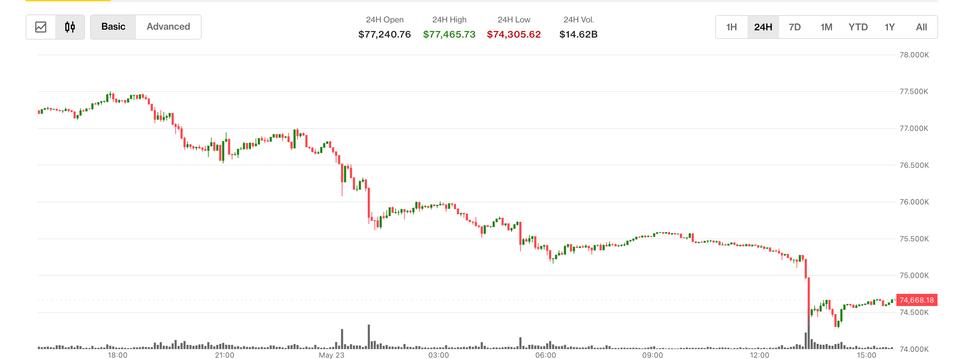 Spot ETF’lerin iki haftada 2,26 milyar dolar kaybetmesiyle Bitcoin 74.300 dolara geriledi
