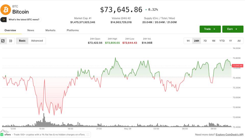 Kripto para rekor peşinde koşan ABD hisse senetlerinden uzaklaşırken Bitcoin Nisan ayının en düşük seviyelerine geriledi