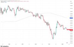 Ether, Bitcoin’den düşük performans göstermeye devam ederken ETH/BTC oranı 10 ayın en düşük seviyesine geriledi