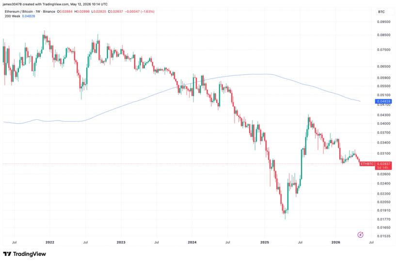Ether, Bitcoin’den düşük performans göstermeye devam ederken ETH/BTC oranı 10 ayın en düşük seviyesine geriledi