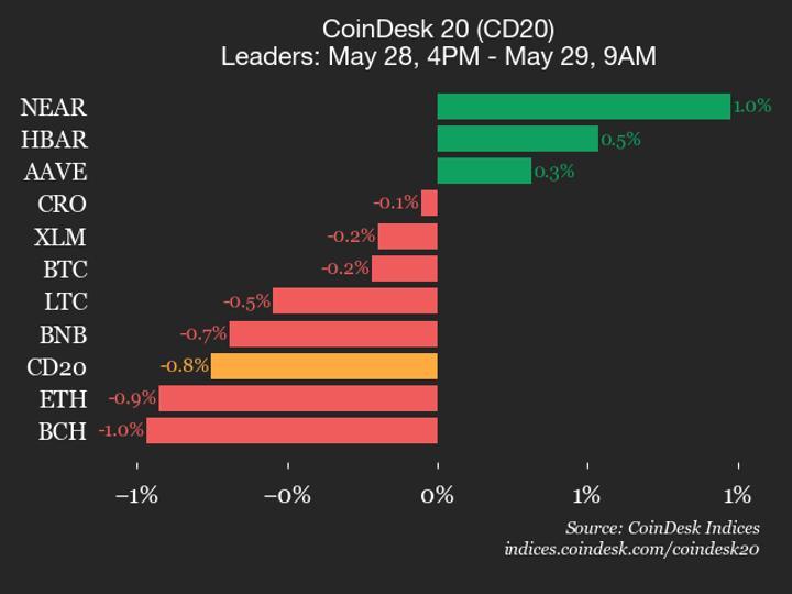 CoinDesk 20 performans güncellemesi: Bittensor (TAO) %4 düştü, endeks düşüşte lider oldu