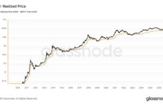 Bu uzun vadeli göstergeye göre Bitcoin’in dibi işaretlemek için %15 veya daha fazla düşmesi gerekebilir