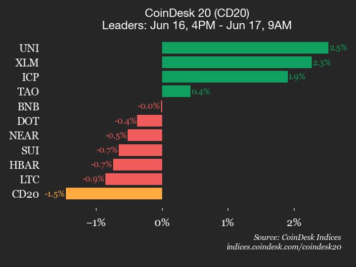CoinDesk 20 performans güncellemesi: Bitcoin Cash (BCH) %3,1 düştü, endeks düşüşte lider oldu