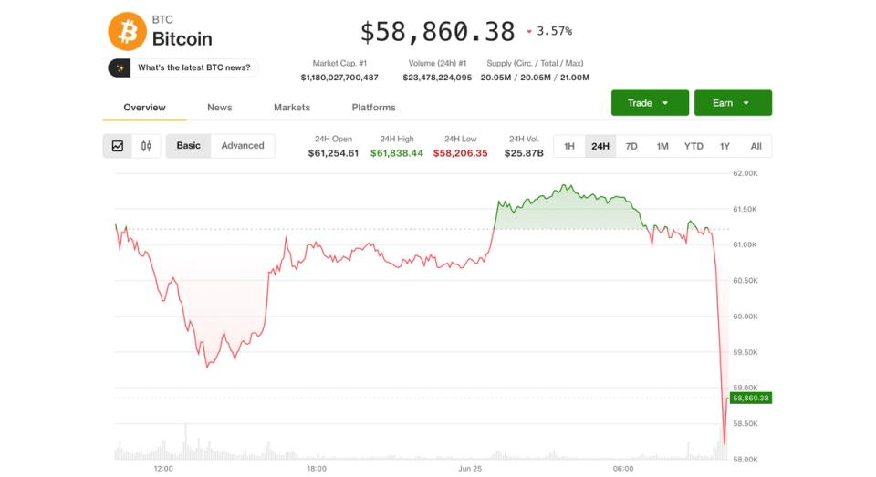 Bitcoin birkaç yılın en düşük seviyesi olan 58.000 dolara geriledi, ancak kısa vadeli bir sıkışma kurulumu ortaya çıkıyor