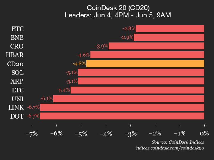 CoinDesk 20 performans güncellemesi: Endeks düşerken Bitcoin (BTC) fiyatı %2,8 düştü